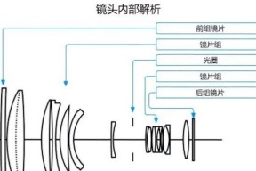 相机加装凸镜头的正确方法是什么？使用中应注意什么问题？