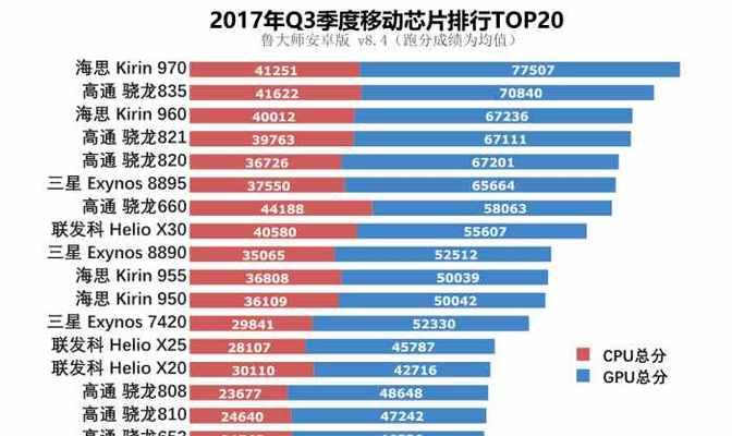 荣耀7x处理器性能优劣对比剖析（探究荣耀7x处理器的核心技术与竞品差距）  第1张