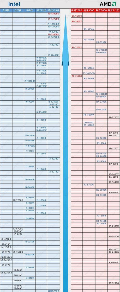 2024年最新CPU天梯图（全面解读2024年最新CPU天梯图）  第1张