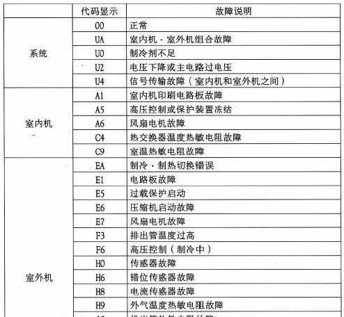 美的空调故障代码大全（美的空调故障代码及维修方法详解）  第3张