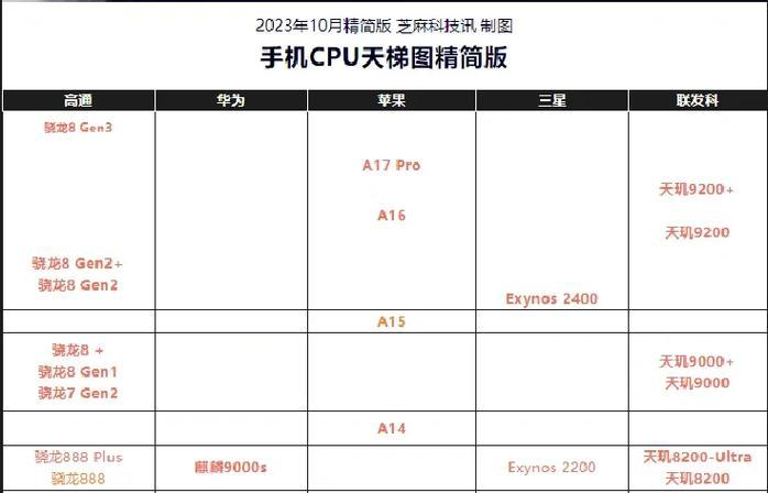 手机CPU天梯图是什么？如何根据天梯图选择合适的手机处理器？  第2张