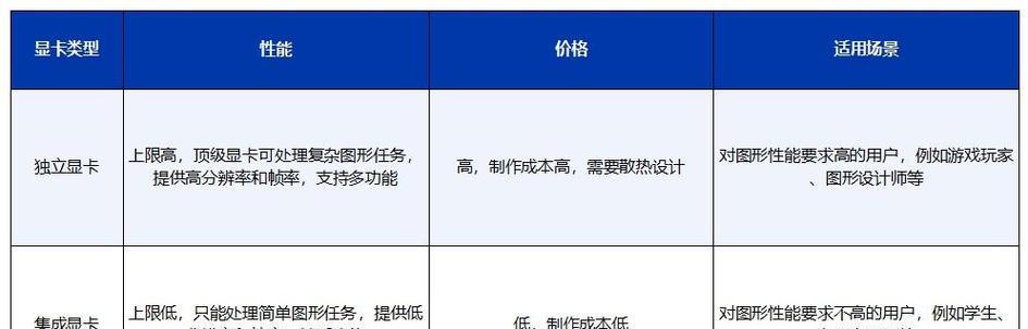核显和独立显卡有什么区别？如何根据需求选择合适的显卡？  第2张