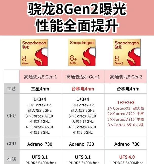 骁龙8Gen2和天玑9200哪个更值得购买？购买时应注意哪些问题？  第3张