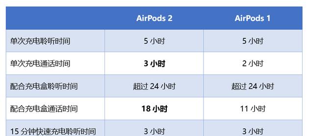 AirPods一代和二代如何区分？辨别两代AirPods的简单方法是什么？  第3张