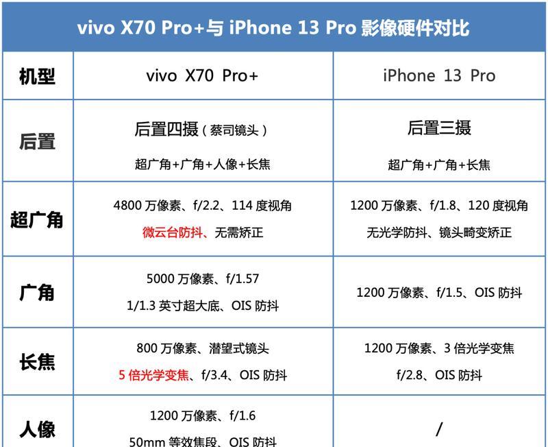 苹果13和13pro参数对比？哪款更适合你？  第3张