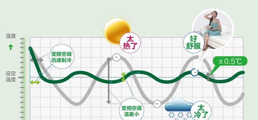 海尔空调显示室内温度调整方法是什么？  第2张