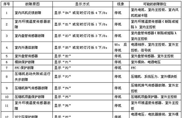 空调代码是什么意思？常见空调代码有哪些含义？  第1张