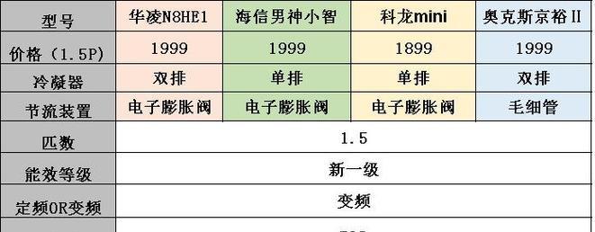 科龙变频空调故障代码是什么意思？常见故障代码有哪些解决方法？  第1张