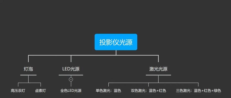 投影仪通常使用哪种类型的灯？更换灯泡的步骤是什么？  第1张