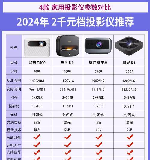 家用投影仪为什么在千元以下？千元以下投影仪的性能如何？  第3张