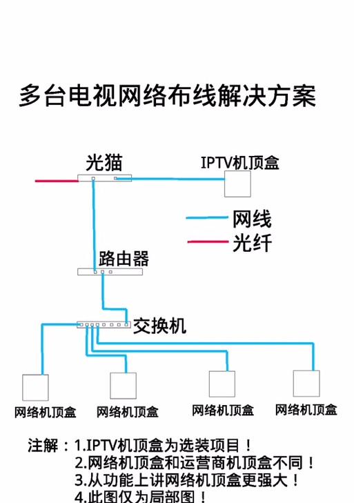 如何安装两个机顶盒至同一台电视？  第1张
