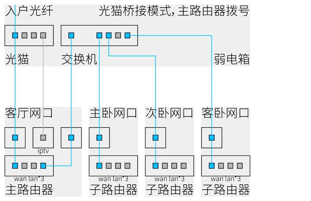 如何快速配对网线路由器？路由器配对的步骤是什么？  第3张