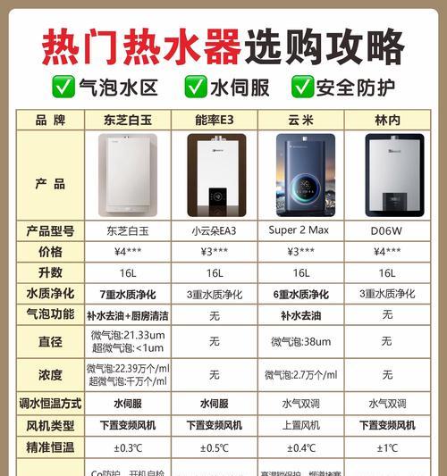 文登地区适合使用哪些品牌的燃气热水器？选购时应注意什么？  第1张