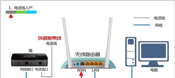 路由器接口如何正确安装？  第2张