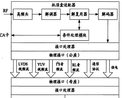 机顶盒信号如何接入电脑？  第1张
