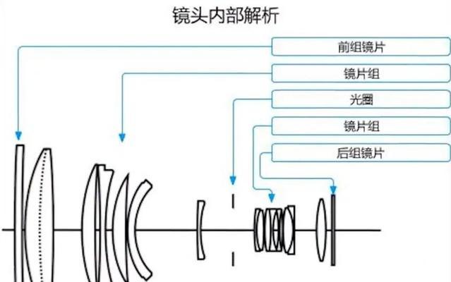 相机加装凸镜头的正确方法是什么？使用中应注意什么问题？  第1张