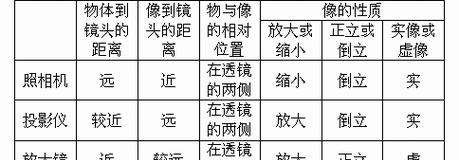 相机加装凸镜头的正确方法是什么？使用中应注意什么问题？  第3张