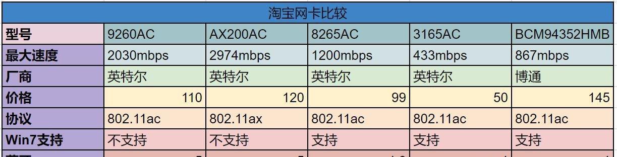 小网卡无线网速慢的原因是什么？  第2张