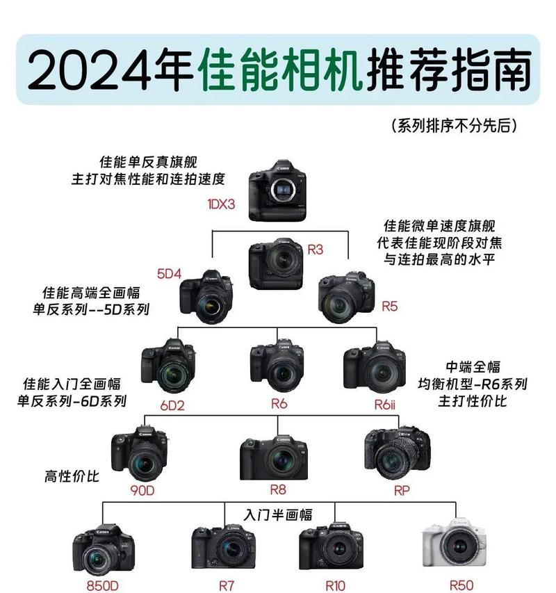 佳能相机推荐拍照图片怎么设置？如何调整设置以获得最佳照片？  第1张
