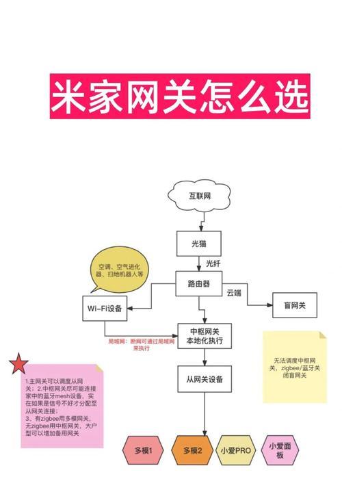家庭网关设置多路由器方法？设置中应注意什么？  第3张