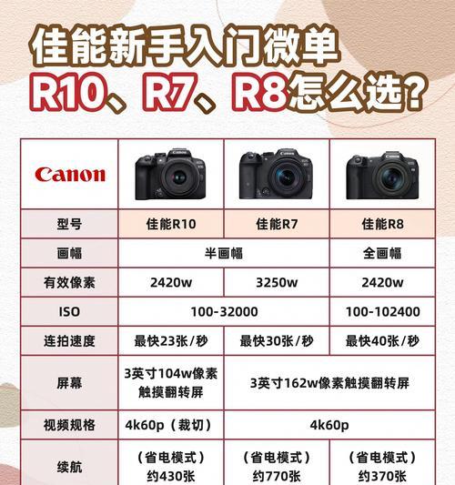 佳能索尼专业相机怎么选？哪个更适合摄影新手？  第2张