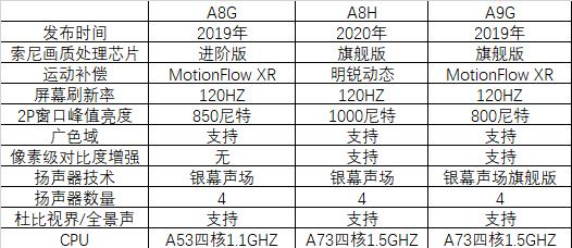 索尼65寸电视调整参数的步骤是什么？  第3张
