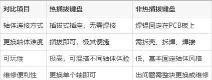 热插拔键盘有哪些潜在问题？  第2张