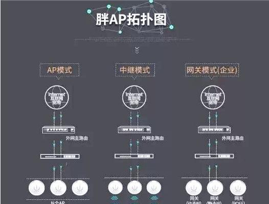 胖ap与路由器组网的步骤是什么？  第3张