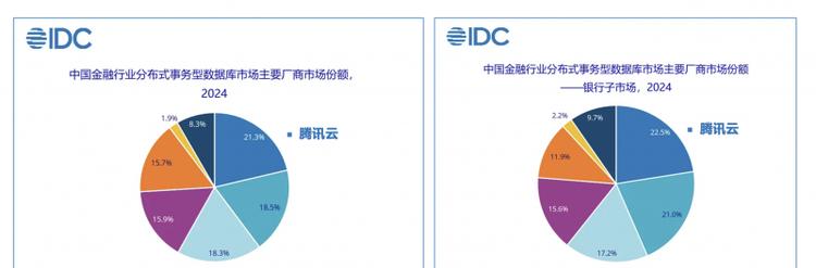腾讯云TDSQL蝉联中国金融及银行分布式数据库第一,落地100+金融核心系统  第1张
