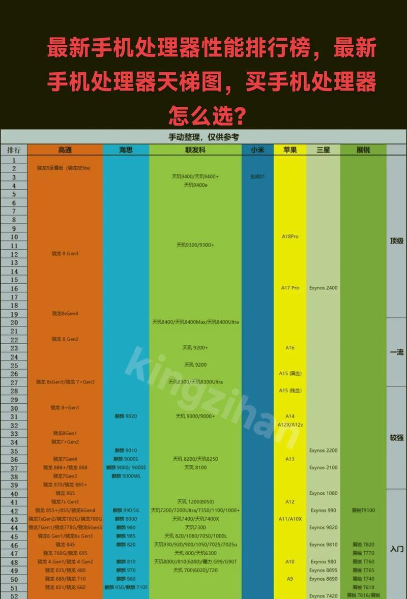 2024年最新手机处理器天梯图揭晓(旗舰手机竞速加速) 第2张 2024年最新手机处理器天梯图揭晓(旗舰手机竞速加速) 第2张