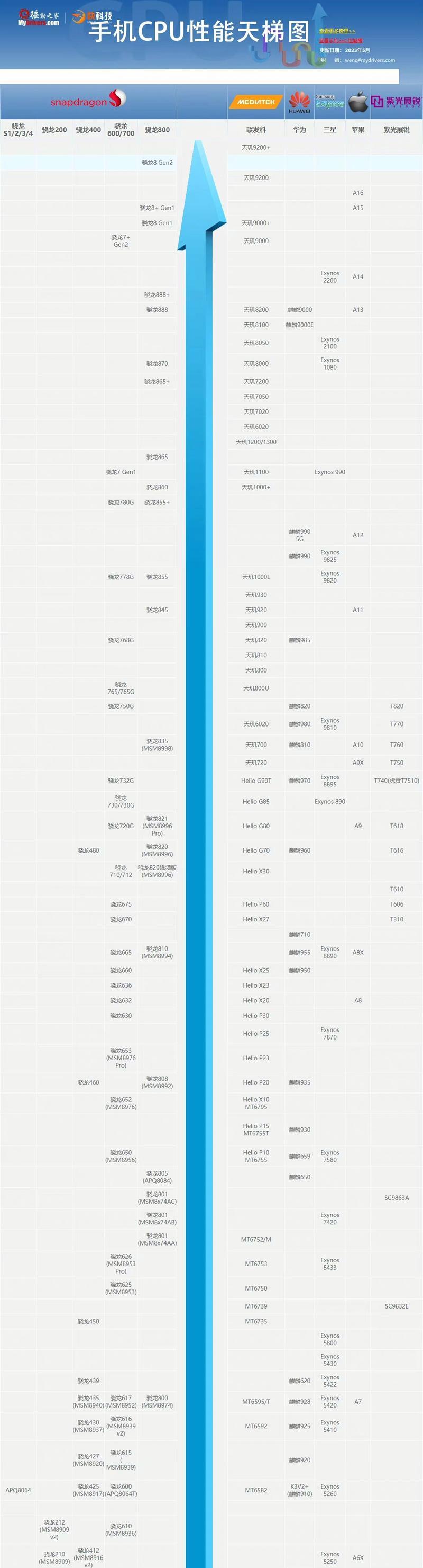 2024年最新手机处理器天梯图揭晓(旗舰手机竞速加速) 第3张 2024年最新手机处理器天梯图揭晓(旗舰手机竞速加速) 第3张