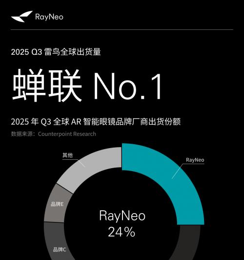 海外增长3.8倍！雷鸟创新Q3双冠加身，蝉联全球AR市场第一  第1张